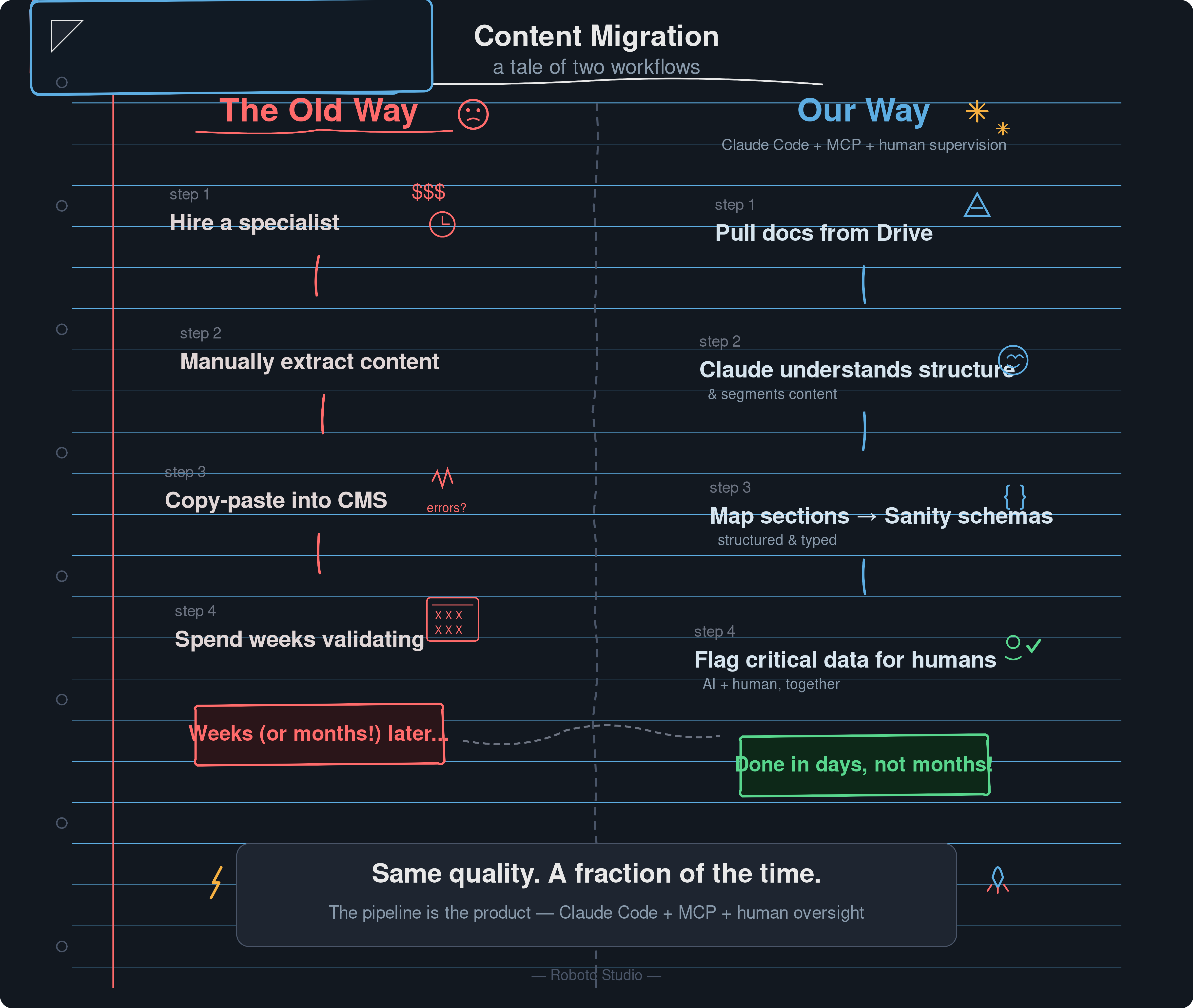 Process comparison showing manual vs AI-assisted content migration workflow