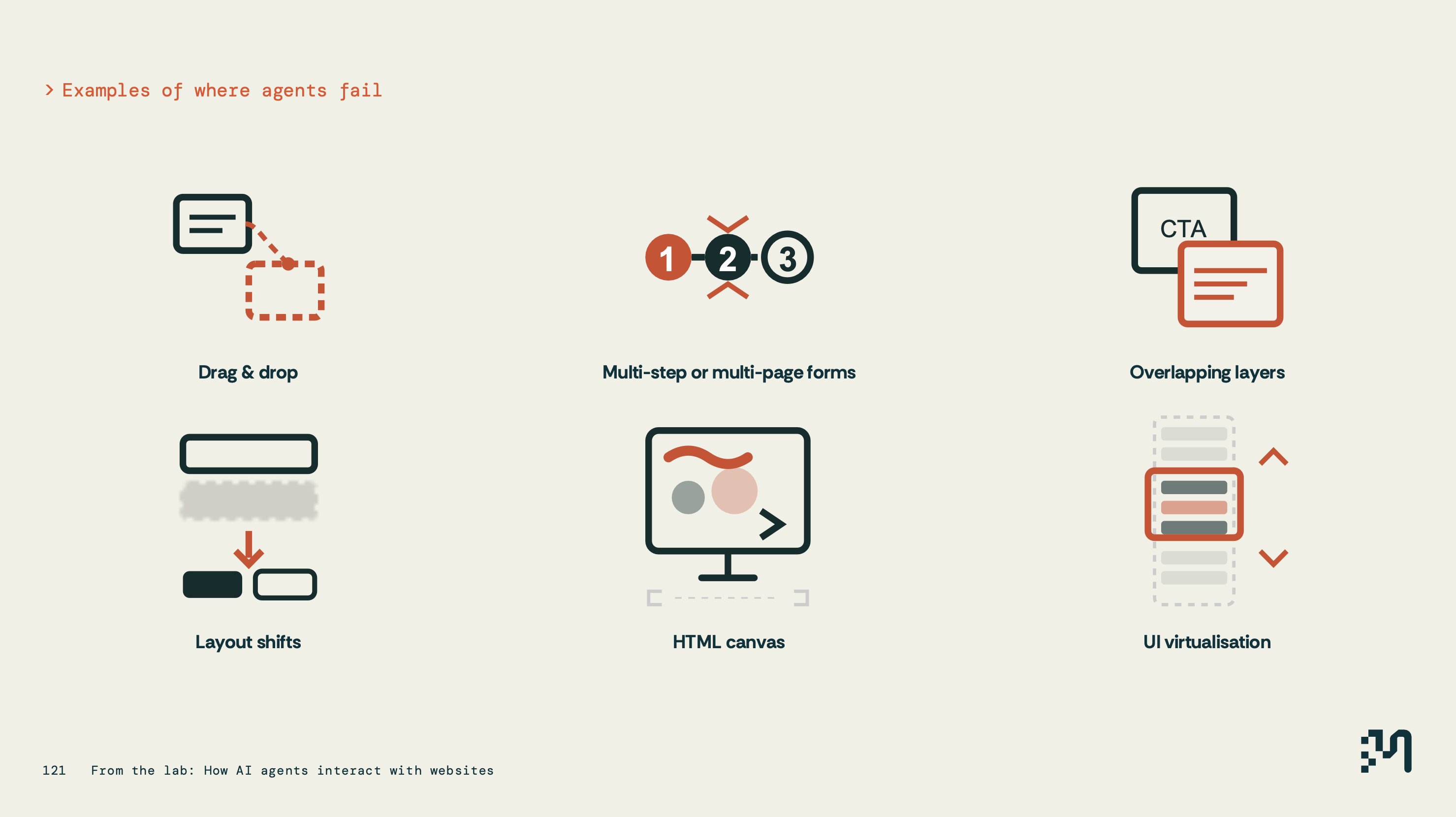 Merj slide titled 'Examples of where agents fail': drag and drop, multi-step or multi-page forms, overlapping layers, layout shifts, HTML canvas, and UI virtualisation